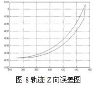 軌跡Z向誤差圖