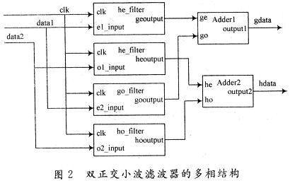 双正交小波滤波器的多相结构模型