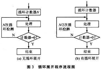 微循環(huán)展開程序流程圖