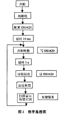 程序的流程圖