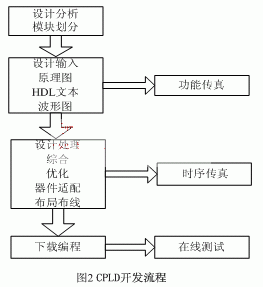 設(shè)計(jì)流程圖