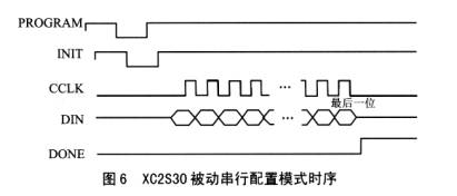 被動串行模式的配置時序