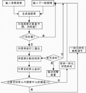 嵌入式運動目標智能跟蹤軟件設(shè)計框圖