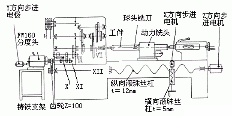 C616A車床結(jié)構(gòu)示意圖