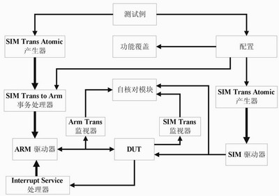 SIMC模塊驗(yàn)證平臺(tái)結(jié)構(gòu)