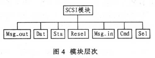 模块层次