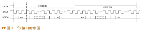 典型的I2S接口時序