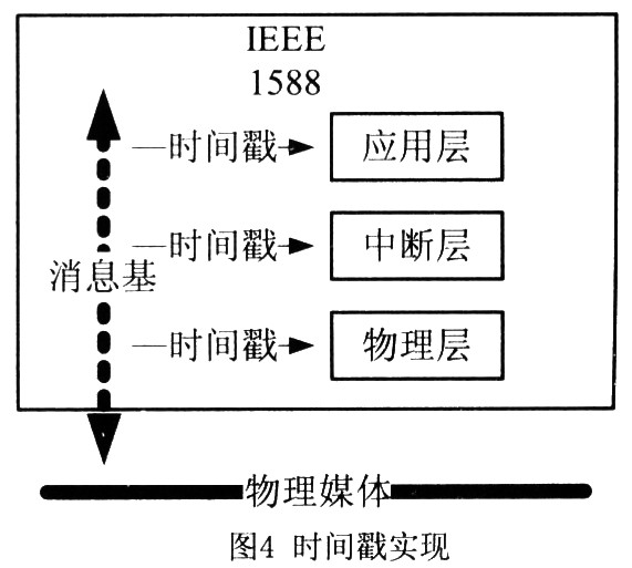 信息包加时间戳