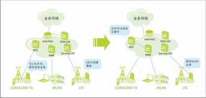 LTE第四演进阶段的核心网结构