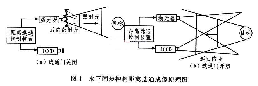 水下同步控制距離選通成像原理圖