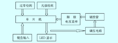 系統(tǒng)結(jié)構(gòu)圖