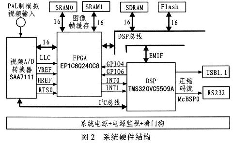 視頻壓縮系統(tǒng)硬件結(jié)構(gòu)圖