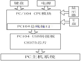 系統(tǒng)硬件結構圖