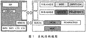 系統(tǒng)結(jié)構(gòu)