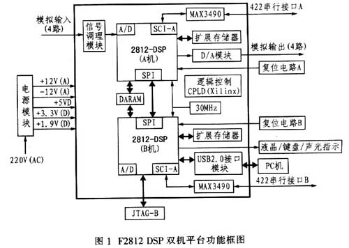 TMS320F2812 DSP双机平台功能框图