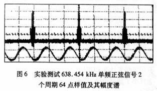 實(shí)驗(yàn)測試結(jié)果波形