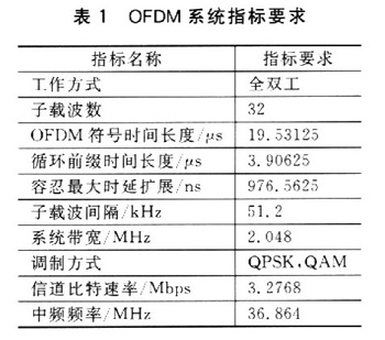 OFDM系統(tǒng)提出的指標(biāo)要求