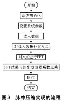 脈沖壓縮實現(xiàn)的流程圖