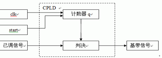 2CPSK調(diào)解模塊的VHDL模型方框圖