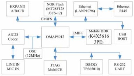 OMAP5912电路板原理框图