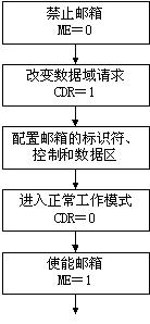 初始化邮箱流程图