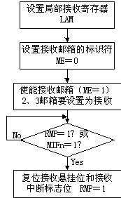 信息接收流程圖