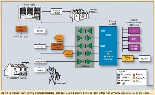 傳統(tǒng)電源轉(zhuǎn)換架構包含一個太陽能逆變器