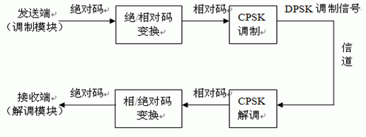 BDPSK系統(tǒng)框圖