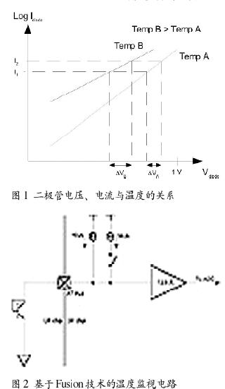 溫度對(duì)二極管電壓和電流的影響;該混合信號(hào)FPGA將提供兩個(gè)已知 (100mA 和 10mA) 的電流源