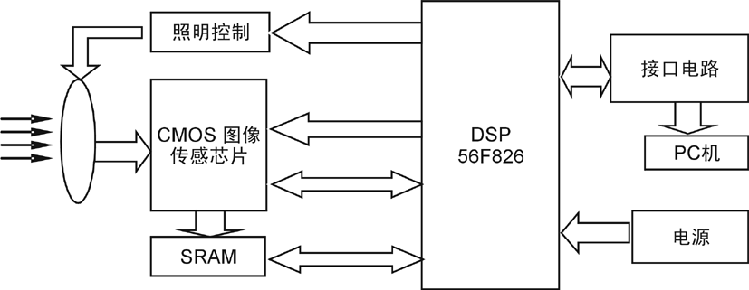 二维条码扫描器框图