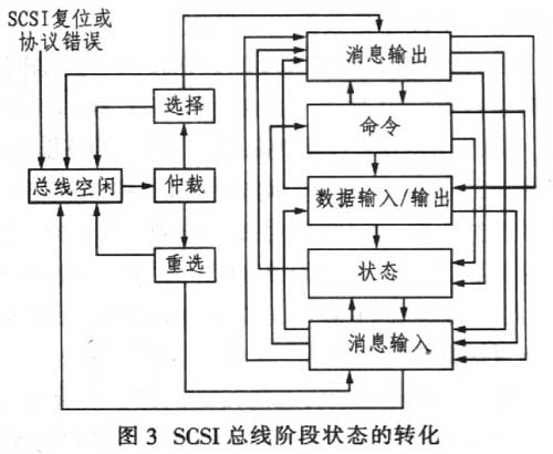 SCSI总线阶段状态的转化