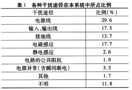 各種干擾途徑在系統中所占比例