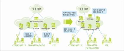 LTE第二階段演進的核心網結構