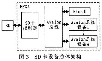 SD卡设备总体架构