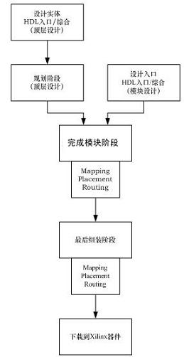 模塊化設計流程