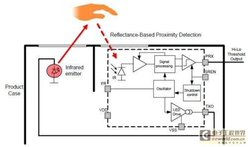 图2：Si1102的内部框图