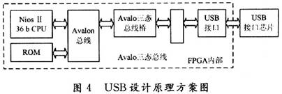 USB接口模块设计