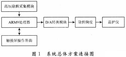 心電除顫模擬發(fā)生系統(tǒng)總體設計方案