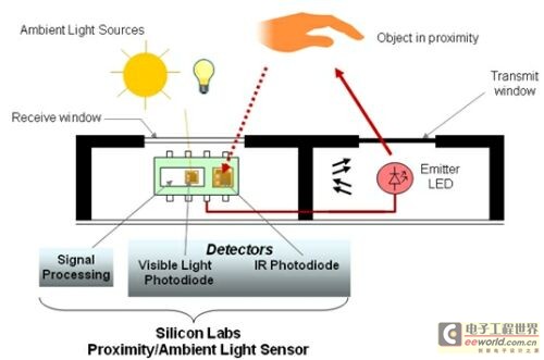 图1：silicon Labs公司的红外接近传感系列处理方案图