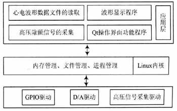 整個系統(tǒng)的軟件模塊結構圖