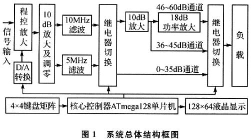 系统总体结构框图