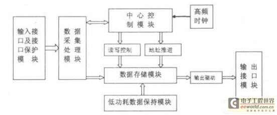 數(shù)據(jù)存儲(chǔ)測(cè)試器結(jié)構(gòu)圖