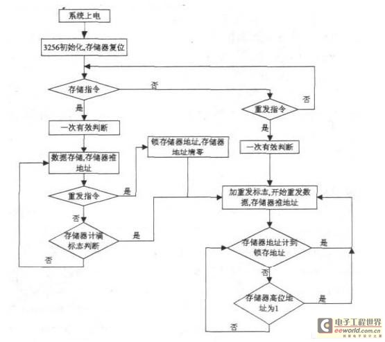 數(shù)據(jù)存儲(chǔ)重發(fā)工作流程圖