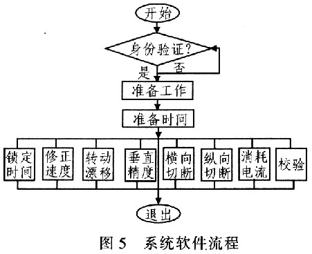 機(jī)載陀螺進(jìn)行檢測(cè)系統(tǒng)軟件流程