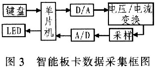 智能板卡數(shù)據(jù)采集框圖