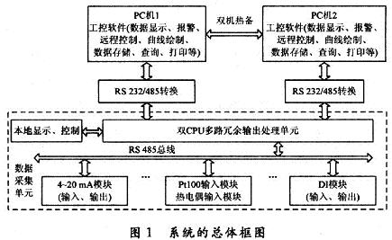 系統(tǒng)的總體框圖