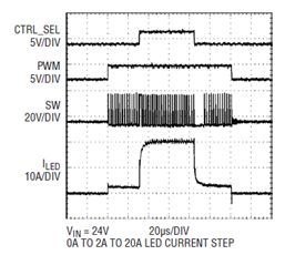 0A ~ 2A 至 20A 的 LED 電流階躍