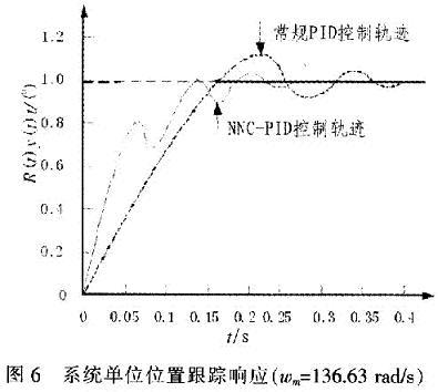 系数的位置阶跃跟踪响应