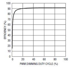 12V、20A PWM 調(diào)光效率