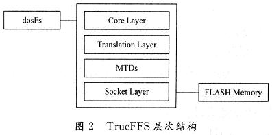 TrueFFS的基本結(jié)構(gòu)